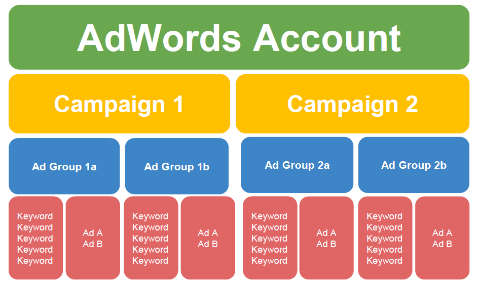 what is sem - Ad hierarchy