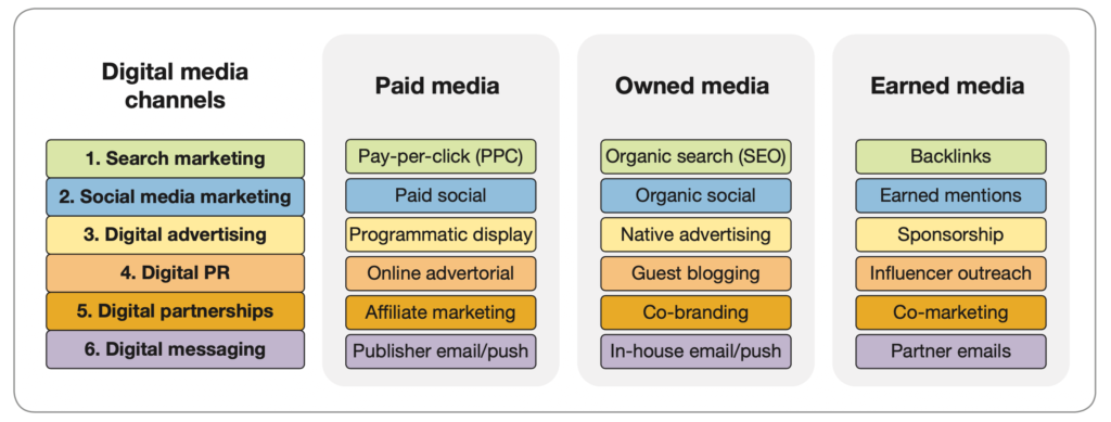 digital marketing funnel 