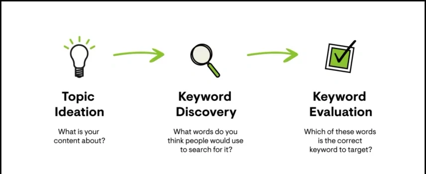 keyword research 