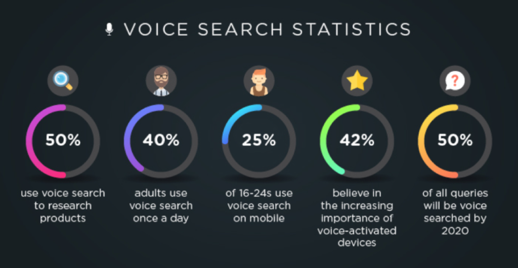 voice search , seo optimization