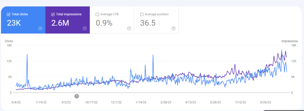 google search console overview ith higher sales 