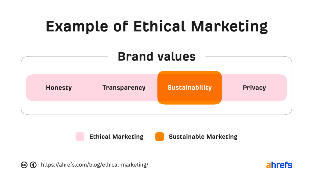 Ethical marketing 