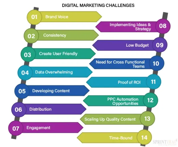 digital marketing Challenges