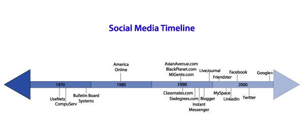 social media Timeline