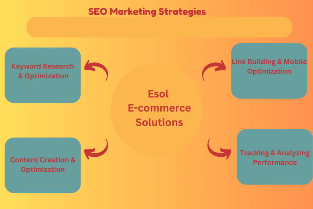 SEO Marketing Strategies