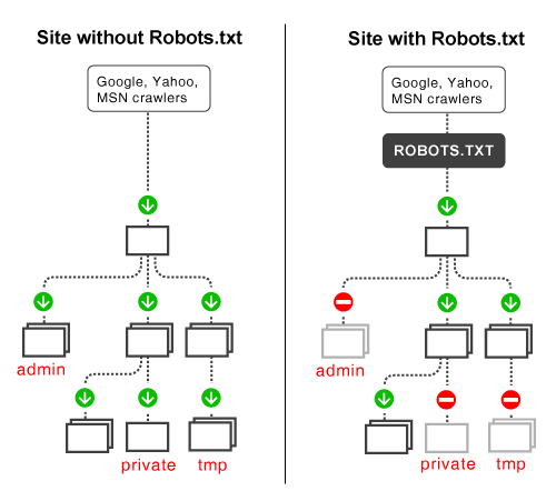 website with robots.txt vs website without robots.txt