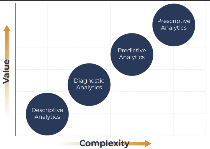 Types of Data Analytics 