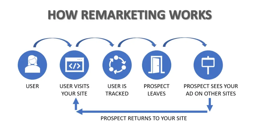 Benefits of remarketing