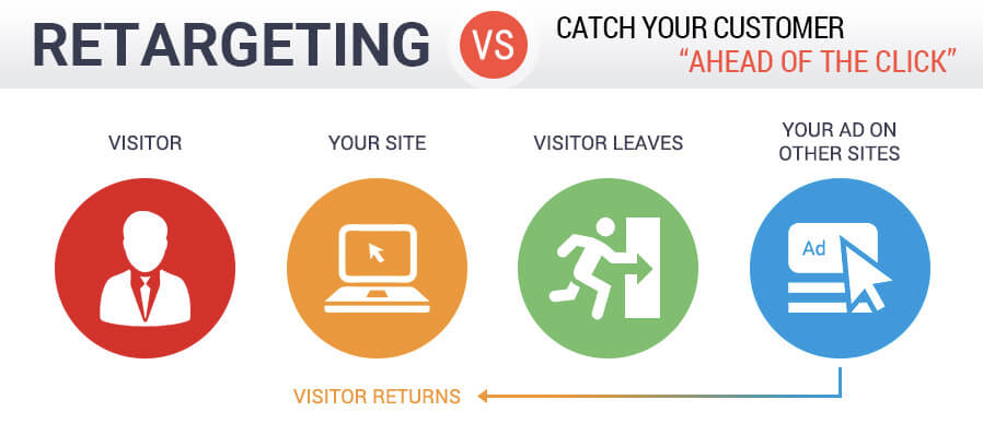 Retargeting and remarketing