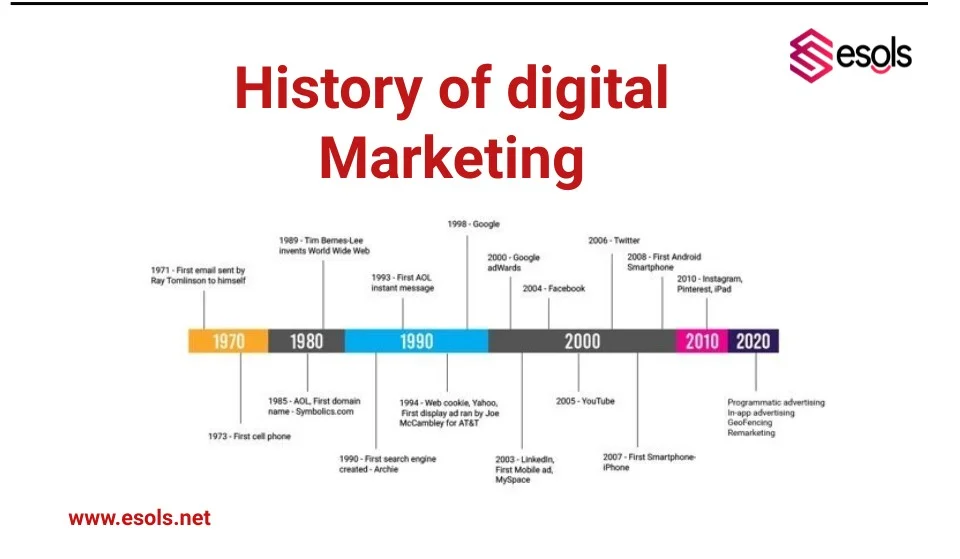 History of digital marketing
