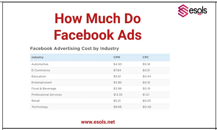 How Much Do Facebook Ads Cost : Ads Cost Guide