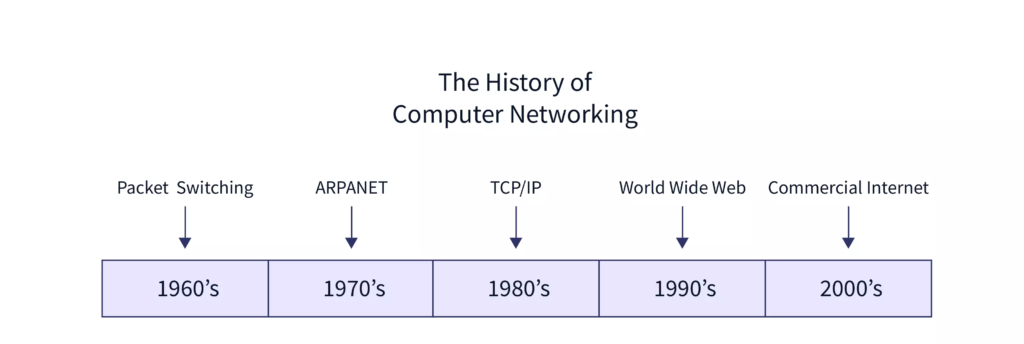 Use of a Computer Network in internet history 