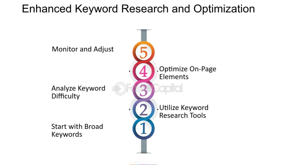 Enhancing Keyword Research and Optimization with ChatGPT