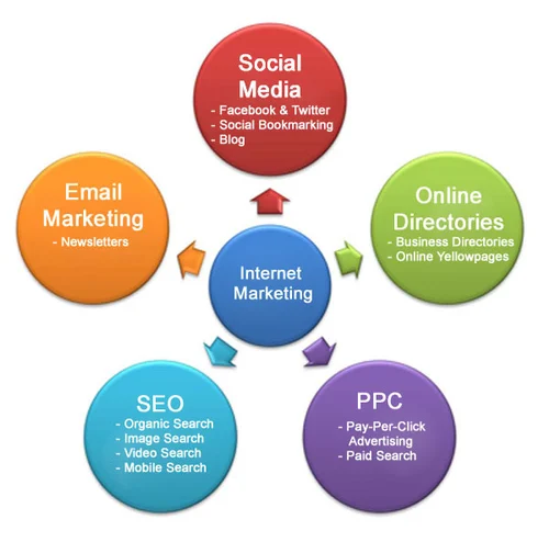 what is Internet Marketing