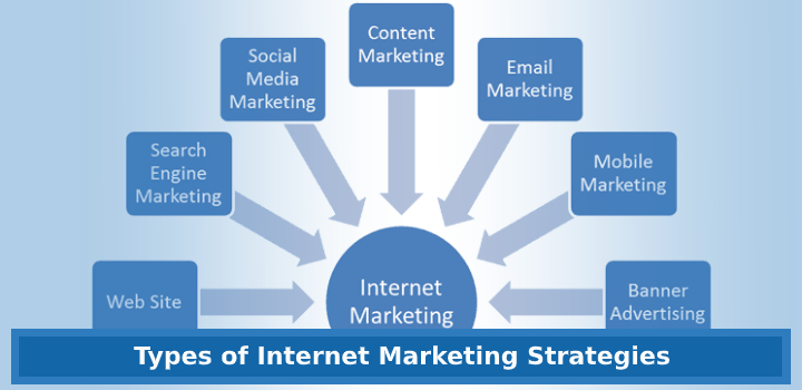 Types of Internet Marketing