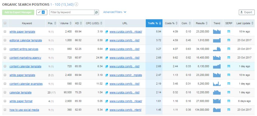 Analyzing Competitor Keywords