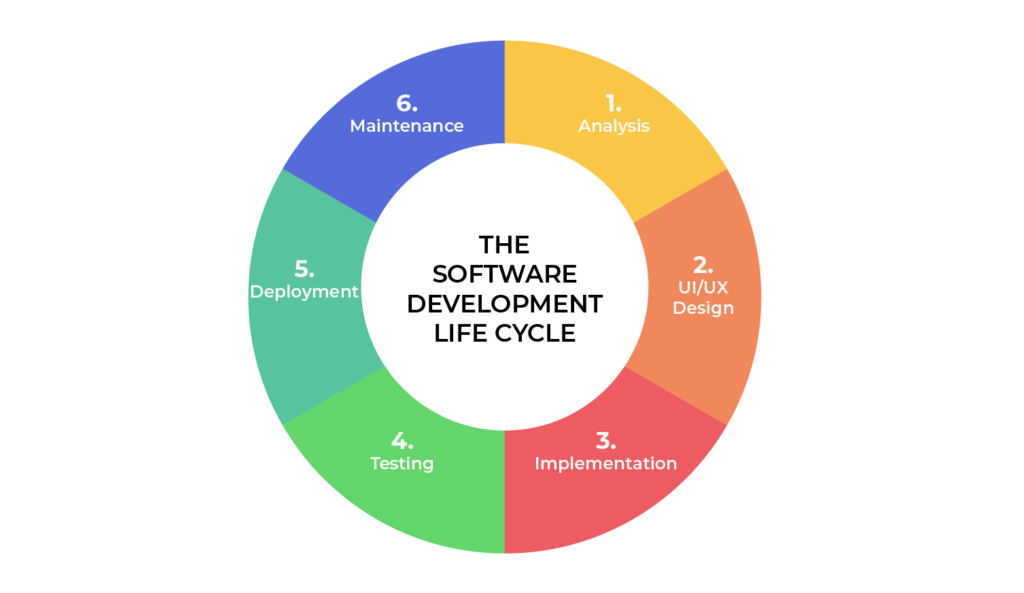 Stages of a SDLC