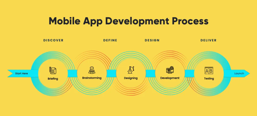 What is Mobile App Development 