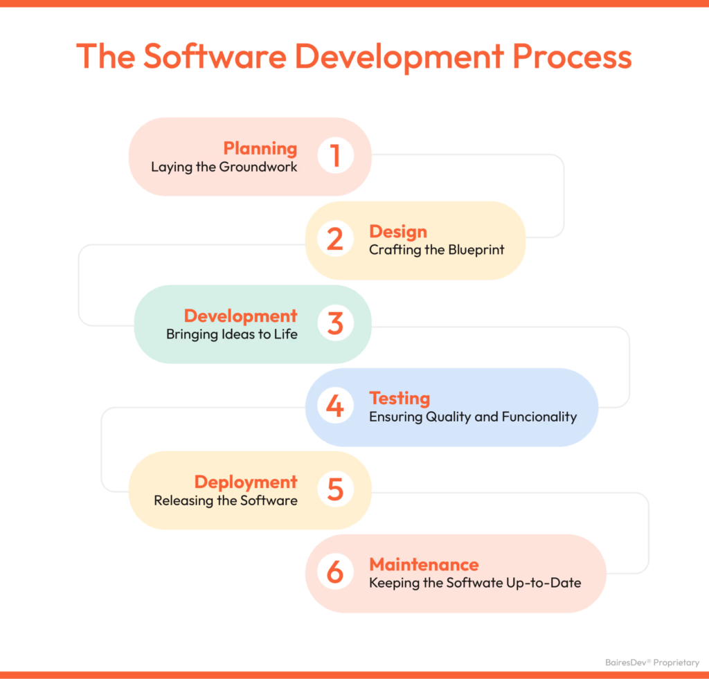 What Is Software Development?