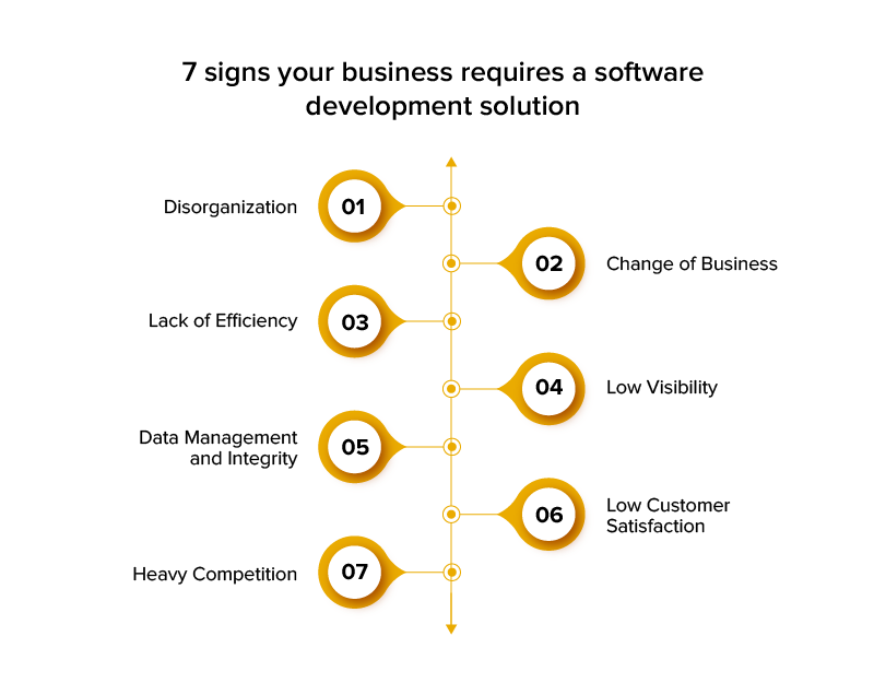 How to Know When Business Need Software Development 