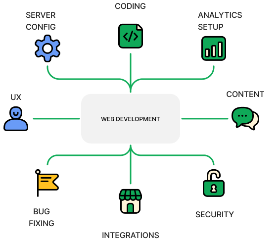 What is Web Development