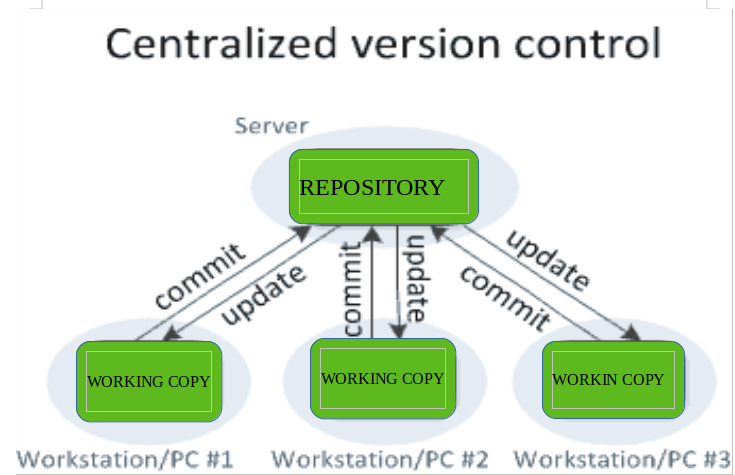 Version Control Systems on web development 