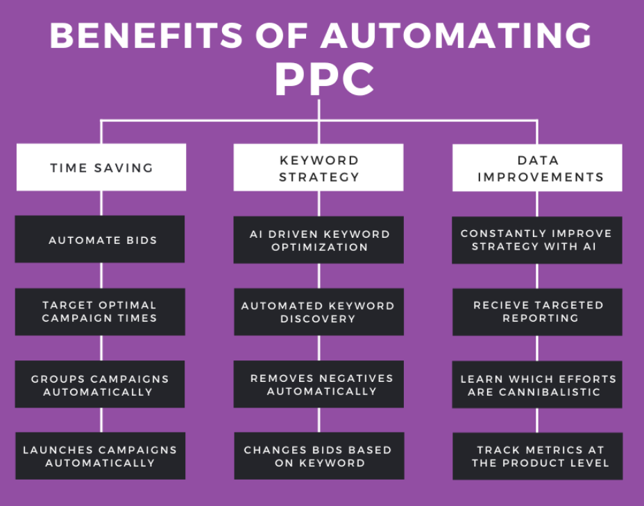 Advantages Of Automated PPC