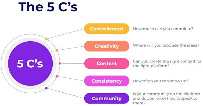 Short Form Video 5c's 