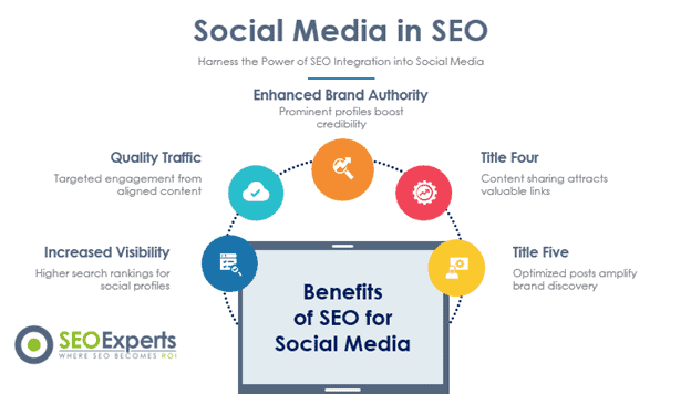 Social Media and SEO