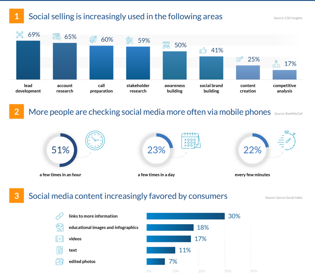 Predictions of Social Media Marketing