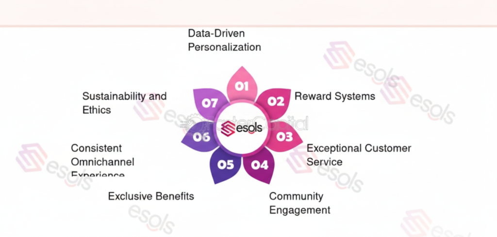 Why Ecommerce Loyalty Matters