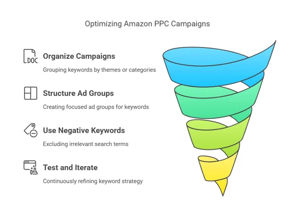 Amazon PPC Structure