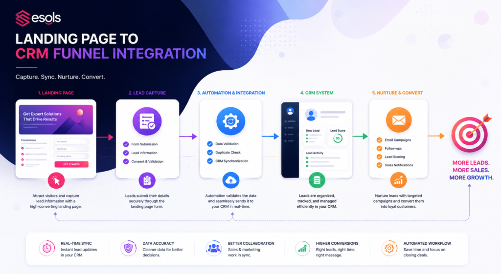 Landing Page to CRM Funnel Integration