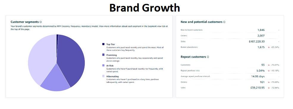 Amazon Brand growth