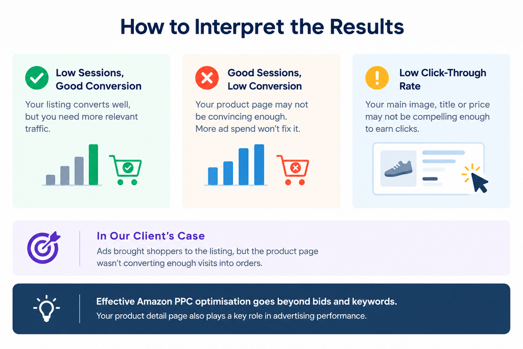 How to interpret the results in e-commerce