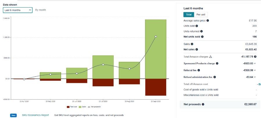 Amazon Sales Performance